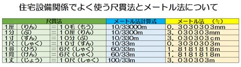 尺 分|間・丈・寸・尺・分 ～尺貫法（しゃっかんほう）に。